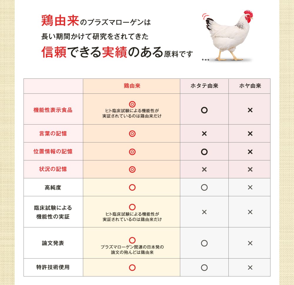 鶏由来のプラズマローゲンは長い期間かけて研究をされてきた信頼できる実績のある原料です