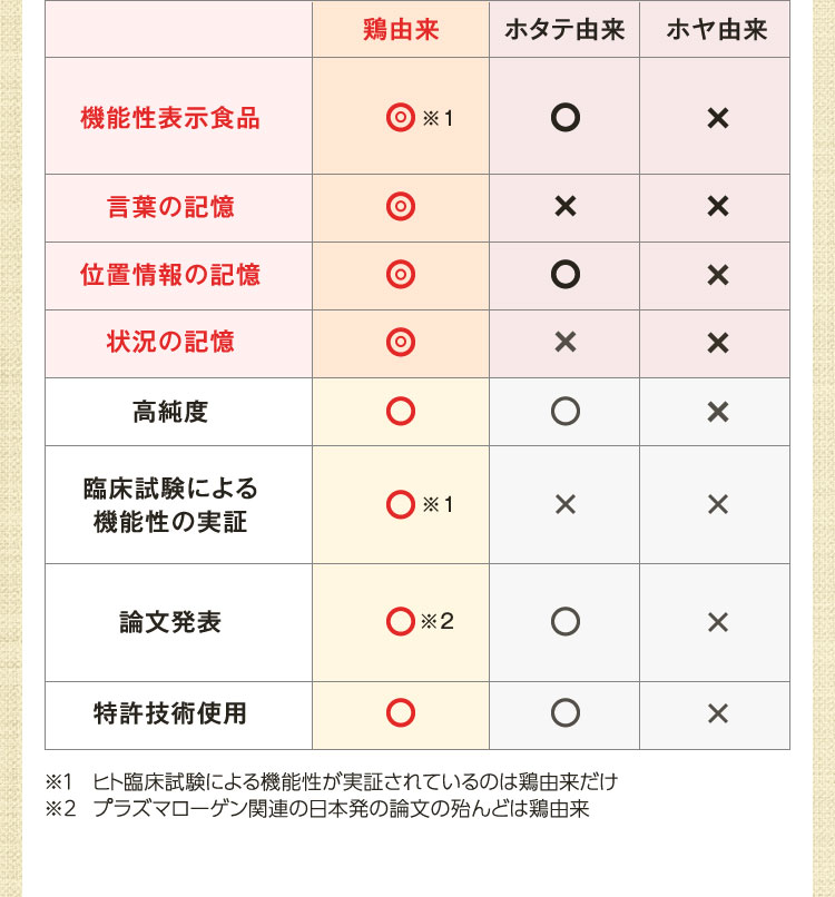 鶏由来・ホタテ由来・ホヤ由来比較表