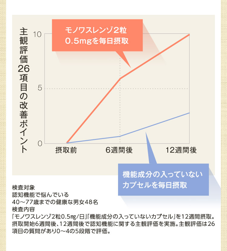 主観評価26項目の改善ポイントグラフ